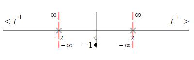 eg_x^2+4_x^2-4_number_line_hasymp